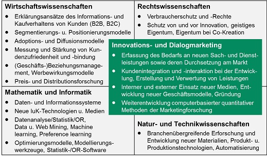 Einordnung Innovations- und Dialogmarketing